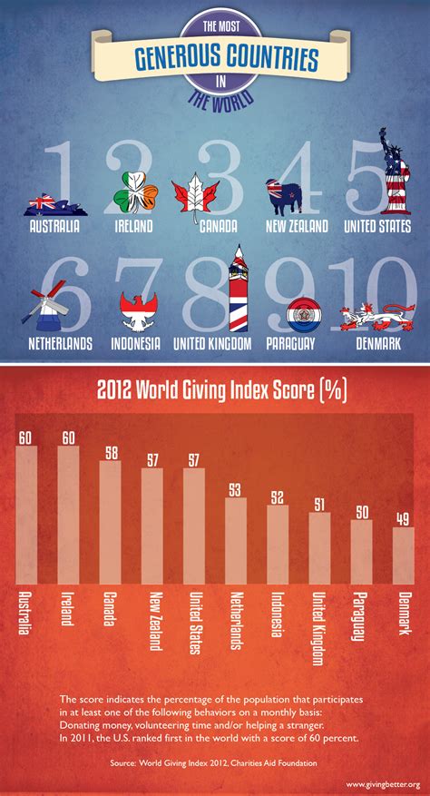 The Top 10 Most Charitable Countries Of The World Grow Your Giving