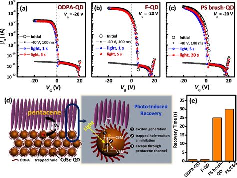 Figure 1 From Surface Modification Of Cdse Quantum Dot Floating Gates For Advancing Light