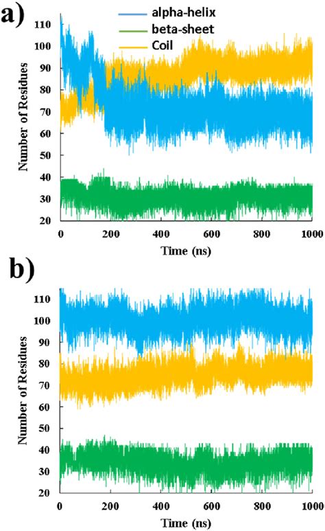 Time Evolution Of Secondary Structure Contents Of CALB In A Hexane