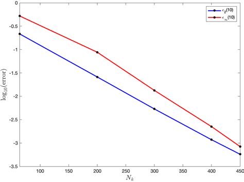 Spectral Convergence With Respect To N K Left And M Right During