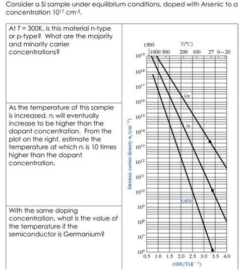 Solved Consider A Si Sample Under Equilibrium Conditions Chegg