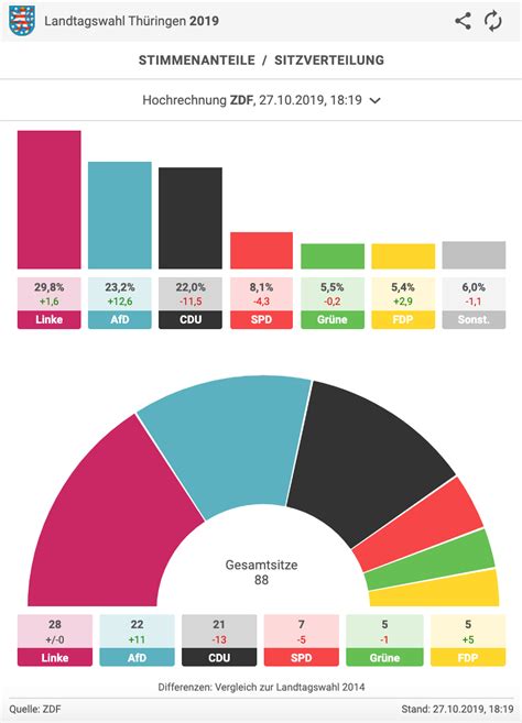 Th Ringen Wahl Linke Beansprucht Regierungsbildung F R Sich