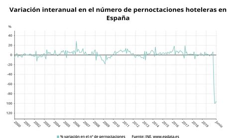 Evoluci N De Las Pernoctaciones Hoteleras Hasta Junio En Gr Ficos