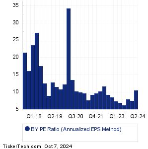 By Historical Pe Ratio