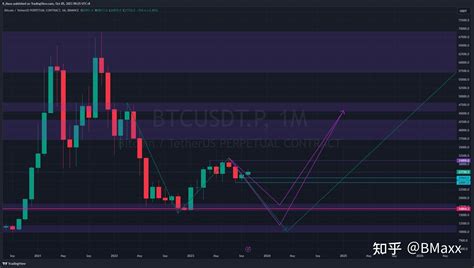 Btc比特币价格长中短期综合研判 季线 月线 周线 日线 4h 1h 空头大顶是否成形 看这个关键位置 知乎