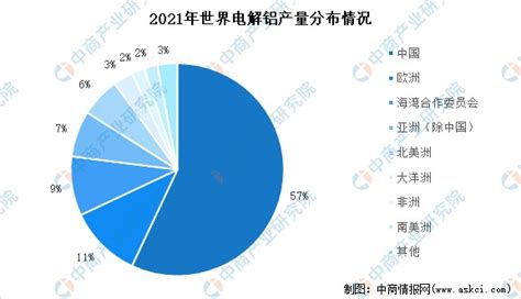 2022年全球及中国电解铝市场分布情况：我国产量位居世界第一财富号东方财富网