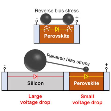 Researchers Show That Connecting Silicon And Perovskite Solar Cells