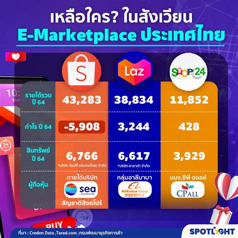 เหลอใคร ในสงเวยน E Marketplace ประเทศไทย