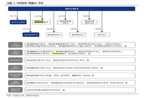 Hd현대 현대오일뱅크 부진에도 성장세 지속증권 3사 하반기 문제없다 녹색경제신문