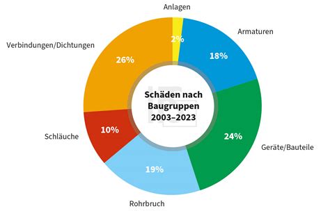 Ursachenstatistik Leitungswasserschäden 2023 Institut für