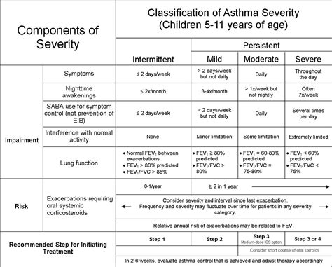 Body Mass Index and Asthma Severity Among Adults Presenting | Canadian Health Care Mall