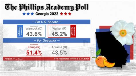 Georgia Senate Poll Walker R 45 Warnock D 44 Governors Race