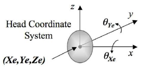 The 3D ellipsoid model | Download Scientific Diagram