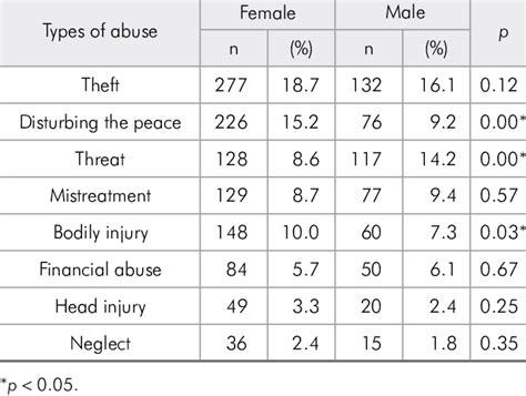 Frequencies Of Types Of Abuse According To Sex Download Table