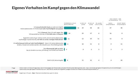 Kampf Gegen Den Klimawandel Sicher Aber Ohne Festkleben Market