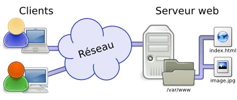 C Est Quoi Un Serveur En Informatique