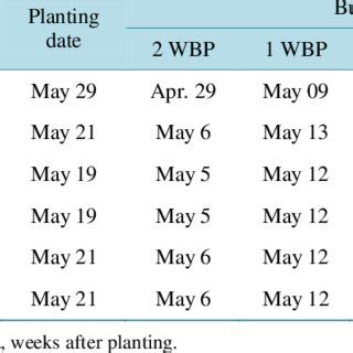 Soybean cultivar and dates of soybean planting and burndown application ...