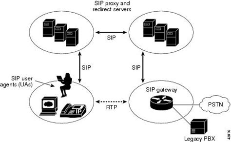 Protocol Sip Session Initation Protocol Saveltop