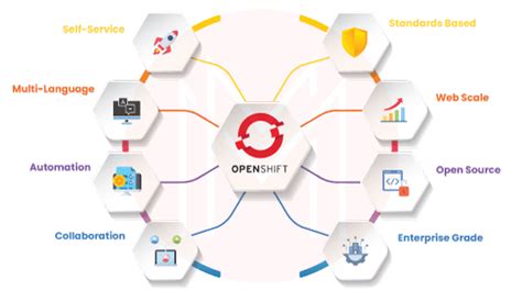 Best Openshift Interview Questions And Answers Mindmajix