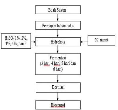 Pengaruh Konsentrasi Asam Pada Proses Hidrolisis Dan Waktu Fermentasi