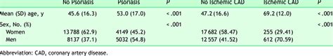 Sex And Age According To Psoriasis And Ischemic Cad Download Scientific Diagram