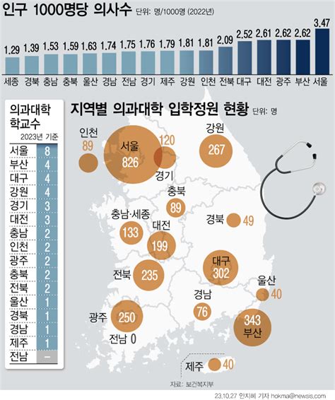 늘어난 의대 정원비수도권 의대 중점 배정