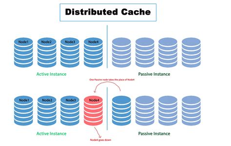 Benefits Of Distributed Cache Use Cases