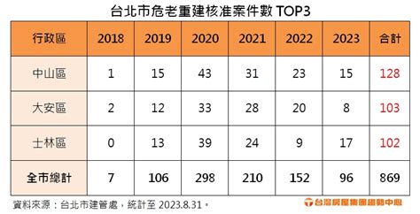 北市危老六年核准869案 最熱是這區 危老件數逐年走下坡？ 專家：這項獎勵是關鍵│科技生活