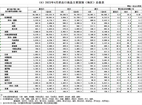 中国4月出口同比增长85％，进口同比下降79％腾讯新闻