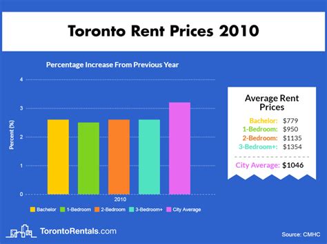 Average Rent In Toronto Since 2000