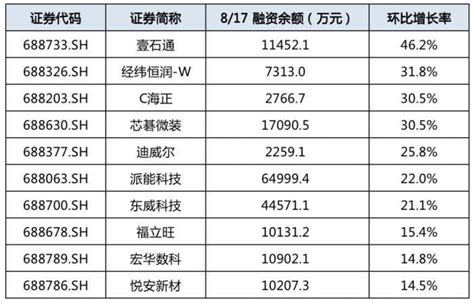 壹石通等19只科创板股融资余额增幅超10财经个股海正