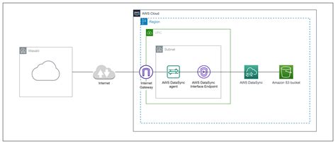 Migrating Wasabi Object Storage To Amazon S3 Using AWS DataSync AWS