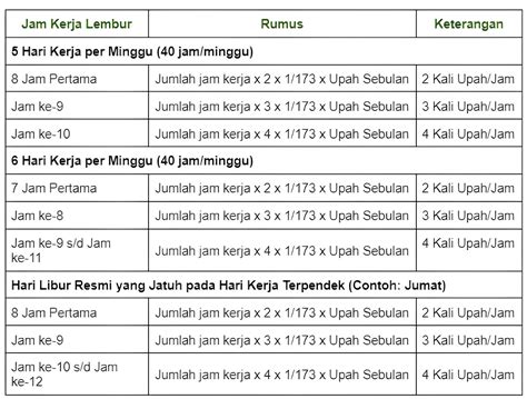 Upah Lembur Per Jam Definisi Dasar Hukum Dan Cara Menghitungnya