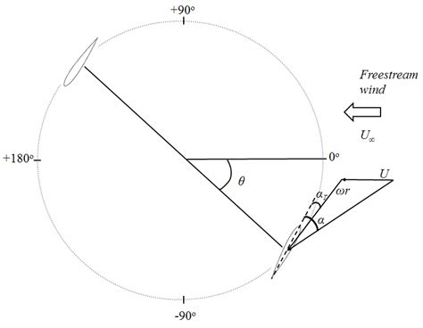 Energies | Free Full-Text | Application of Circulation Controlled ...