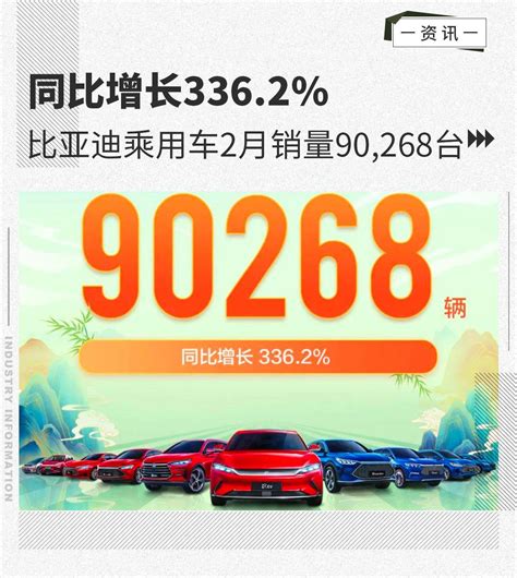 同比增长3362 比亚迪乘用车2月销量90268台搜狐汽车搜狐网