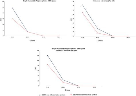 Number Of Loci In Different Hypothetical Sex Determination Systems