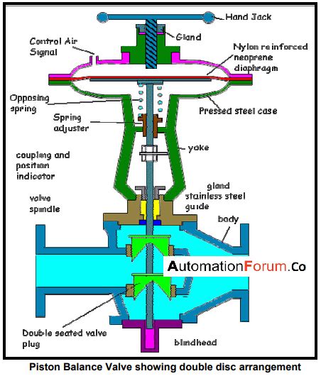 What is a piston valve and how does it work | Instrumentation and ...