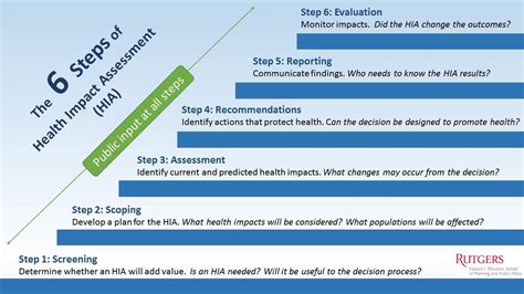 Health Impact Assessment Similar Steps As In Eia Health Infographic Assessment