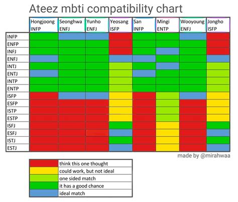 Mira On Twitter I Made An Ateez Mbti Compatibility Chart How Hot Sex Picture