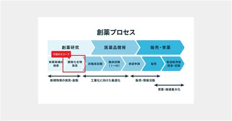 Pksha Technology、大手製薬企業と協働し創薬プロセスを短縮する新たなaiソリューションを開発 Digital Shift