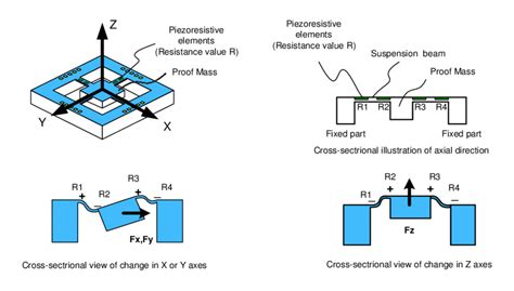 What Are Inertial Sensors