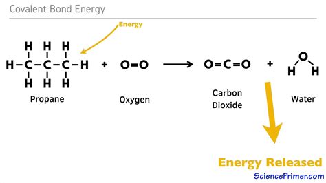 Energy In Chemical Bonds Youtube