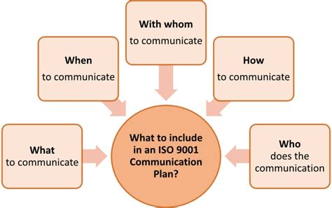 Iso 90012015 How Do Communication Requirements Work