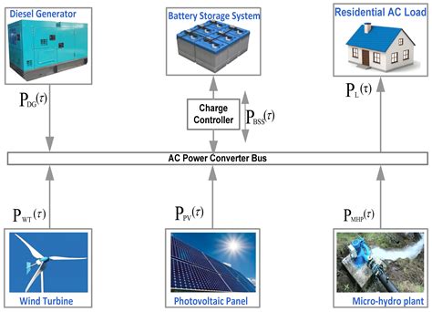 Energies Free Full Text Modelling And Energy Management Of An Off Grid Distributed Energy