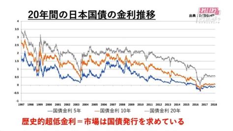 日本国債の金利推移 長周新聞