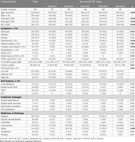 Baseline Characteristics To Sex Specific Bf Quintiles Download Scientific Diagram