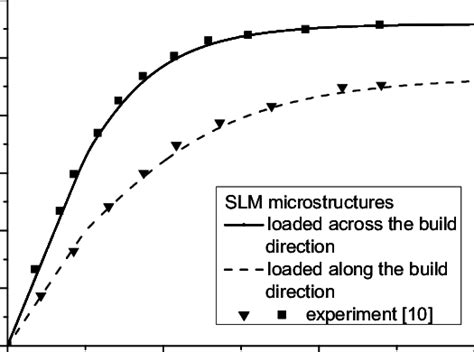 Comparison Of Experimental 10 And Simulated Stress Strain Curves Of Download Scientific