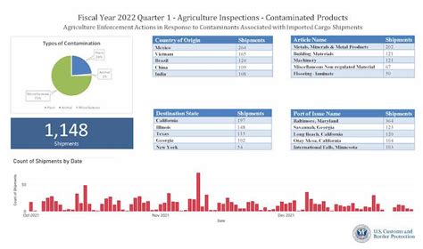 Cbp Enforcement Statistics U S Customs And Border Protection