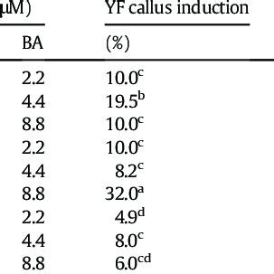 HPLC profile of total carotenoid extract of callus from Tagetes erecta... | Download Scientific ...