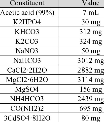 Synthetic landfill leachate composition constituents per liter. | Download Scientific Diagram